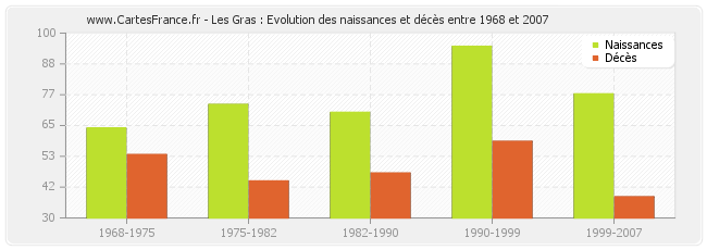 Les Gras : Evolution des naissances et décès entre 1968 et 2007
